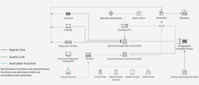Şeffaf P3.91 Holografik LED Ekran Tam Renkli LED Ekran Ekran Holografik Görünmez Görünmez LED Ekran 7